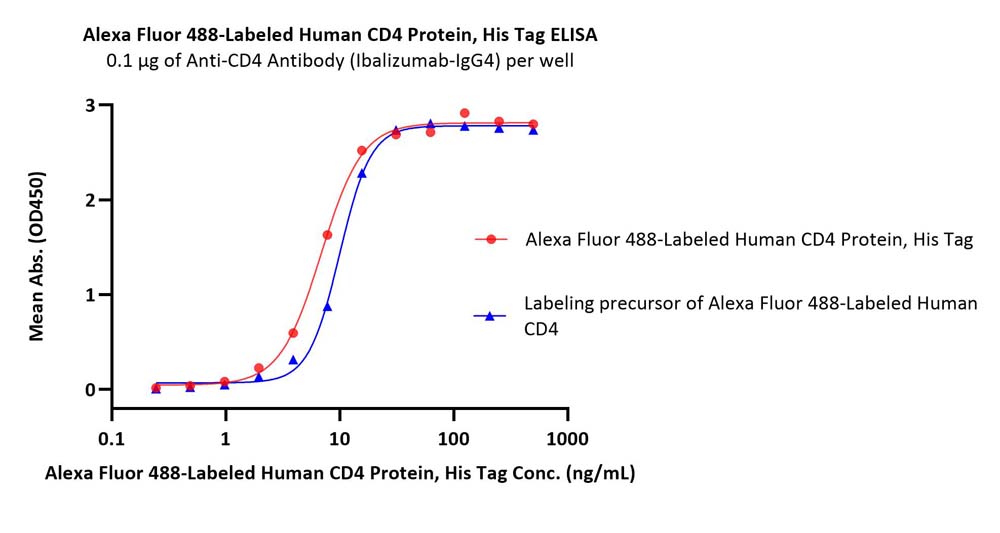 CD4 ELISA