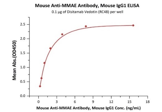 Mouse IgG1